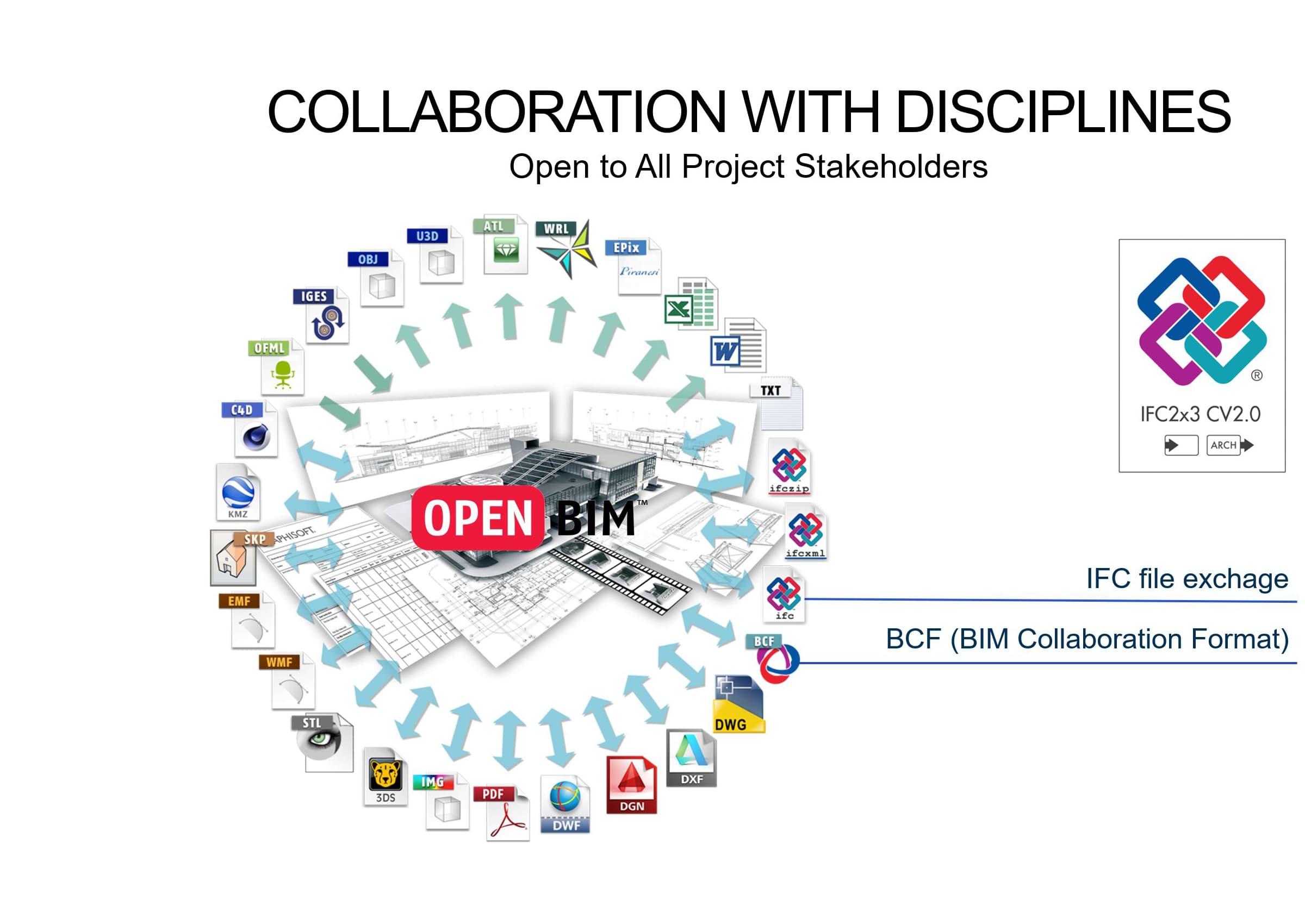 Disciplines coordinating around a BIM model.